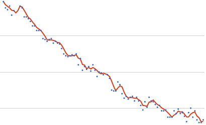 3-day Average